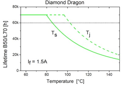 Dependence of lifetime on the junction temperature and solder point temperature Dependence of lifetime